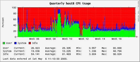 Quarterly host8 CPU Usage