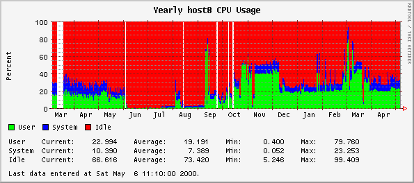 Yearly host8 CPU Usage