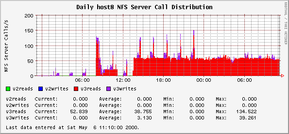 Daily host8 NFS Server Call Distribution