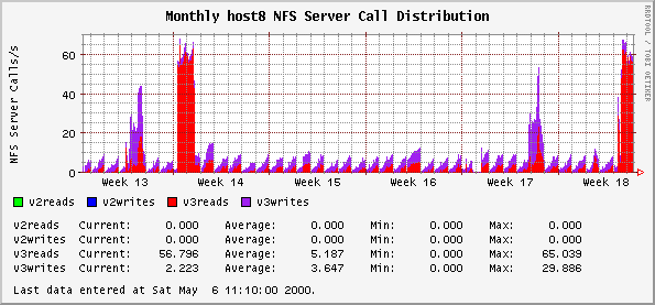 Monthly host8 NFS Server Call Distribution