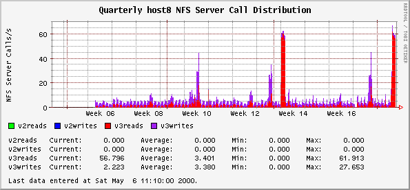 Quarterly host8 NFS Server Call Distribution