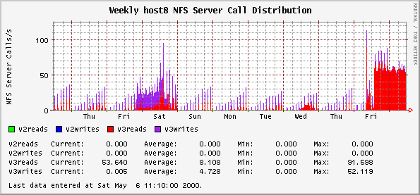 Weekly host8 NFS Server Call Distribution