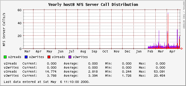 Yearly host8 NFS Server Call Distribution