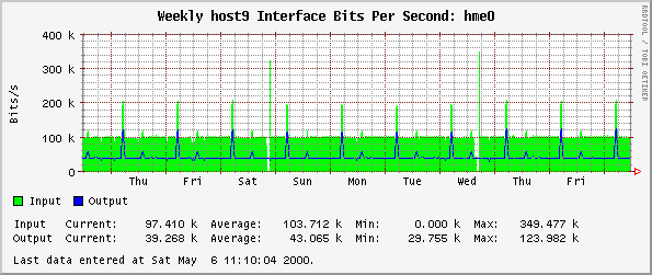 Weekly host9 Interface Bits Per Second: hme0