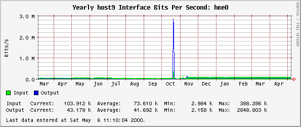 Yearly host9 Interface Bits Per Second: hme0