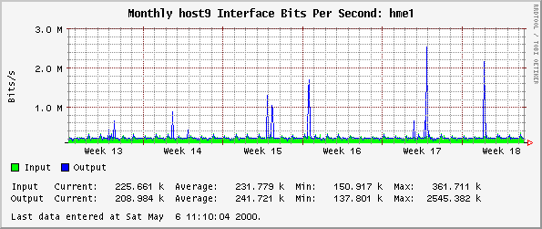 Monthly host9 Interface Bits Per Second: hme1