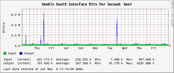 Weekly host9 Interface Bits Per Second: hme1