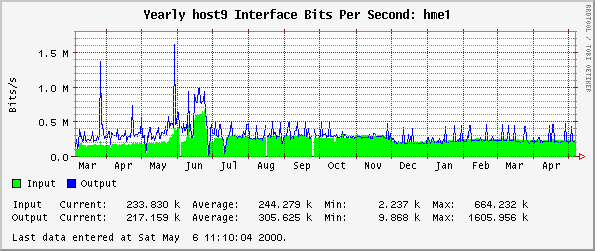 Yearly host9 Interface Bits Per Second: hme1