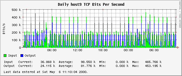 Daily host9 TCP Bits Per Second