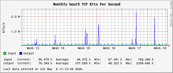 Monthly host9 TCP Bits Per Second