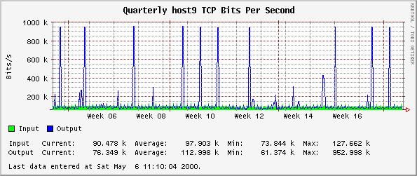Quarterly host9 TCP Bits Per Second