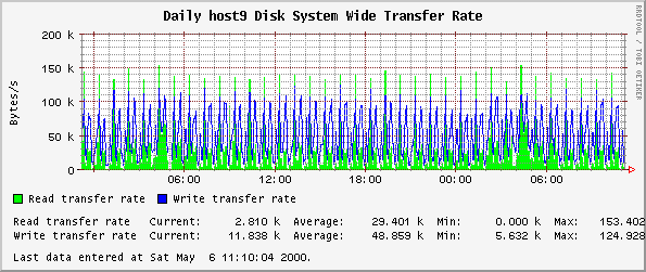 Daily host9 Disk System Wide Transfer Rate