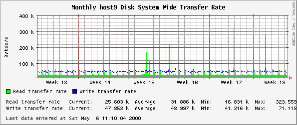 Monthly host9 Disk System Wide Transfer Rate