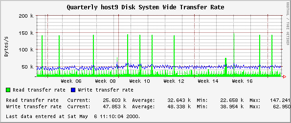 Quarterly host9 Disk System Wide Transfer Rate