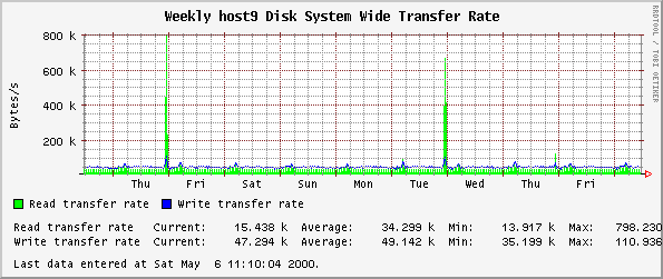 Weekly host9 Disk System Wide Transfer Rate