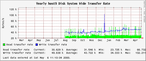 Yearly host9 Disk System Wide Transfer Rate