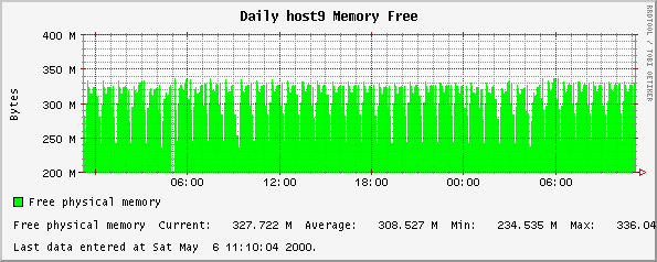 Daily host9 Memory Free