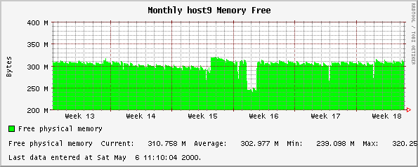 Monthly host9 Memory Free