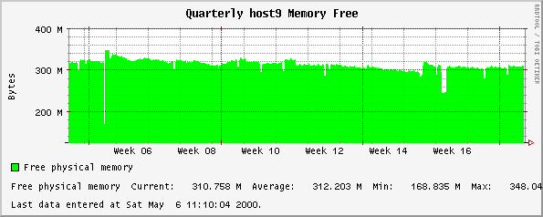 Quarterly host9 Memory Free