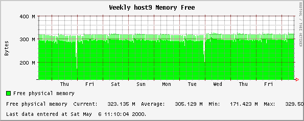 Weekly host9 Memory Free