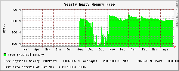 Yearly host9 Memory Free