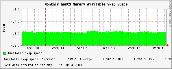 Monthly host9 Memory Available Swap Space