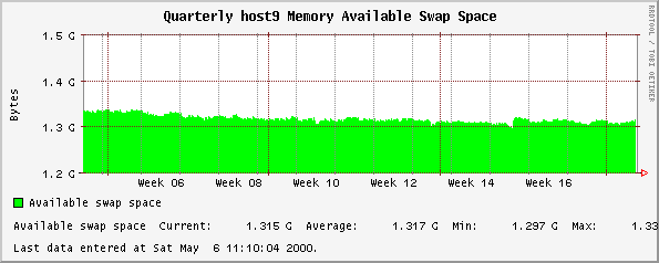 Quarterly host9 Memory Available Swap Space