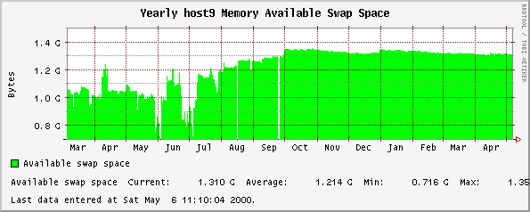 Yearly host9 Memory Available Swap Space