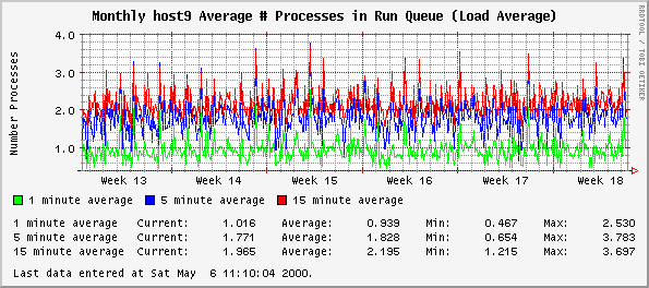 Monthly host9 Average # Processes in Run Queue (Load Average)