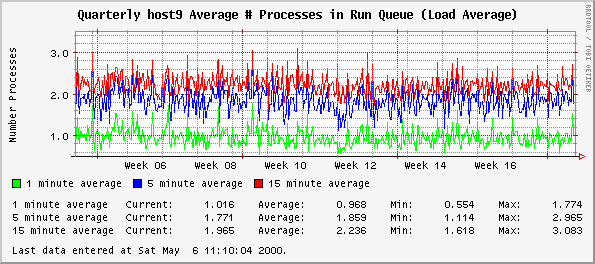 Quarterly host9 Average # Processes in Run Queue (Load Average)