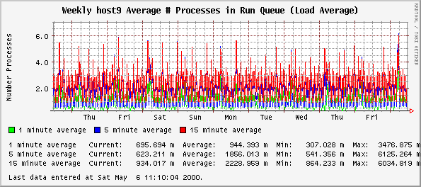 Weekly host9 Average # Processes in Run Queue (Load Average)
