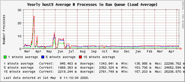 Yearly host9 Average # Processes in Run Queue (Load Average)
