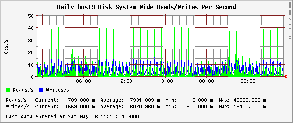 Daily host9 Disk System Wide Reads/Writes Per Second