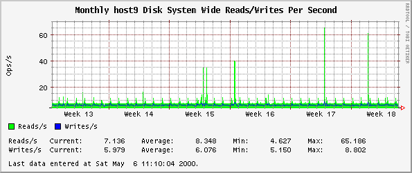 Monthly host9 Disk System Wide Reads/Writes Per Second