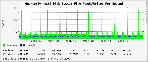 Quarterly host9 Disk System Wide Reads/Writes Per Second
