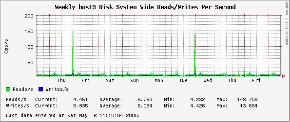Weekly host9 Disk System Wide Reads/Writes Per Second