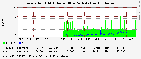 Yearly host9 Disk System Wide Reads/Writes Per Second