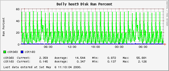Daily host9 Disk Run Percent