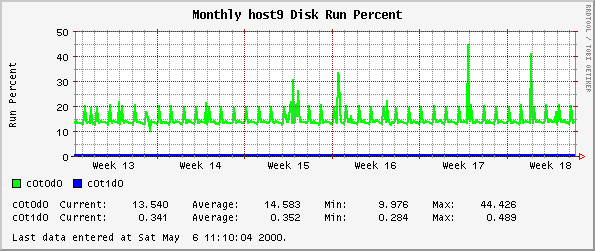 Monthly host9 Disk Run Percent