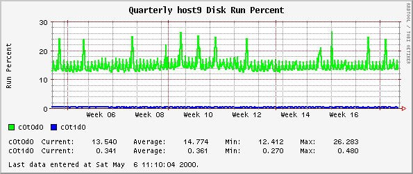 Quarterly host9 Disk Run Percent