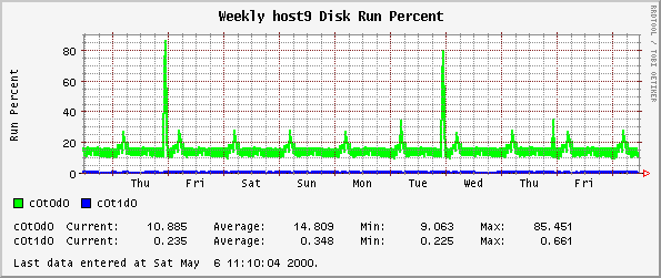 Weekly host9 Disk Run Percent