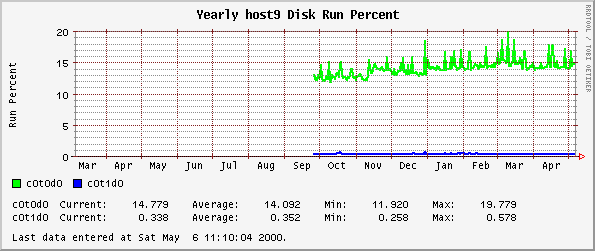 Yearly host9 Disk Run Percent