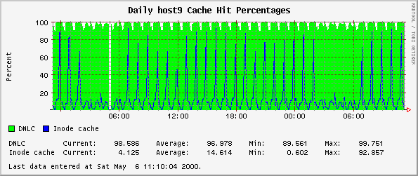 Daily host9 Cache Hit Percentages