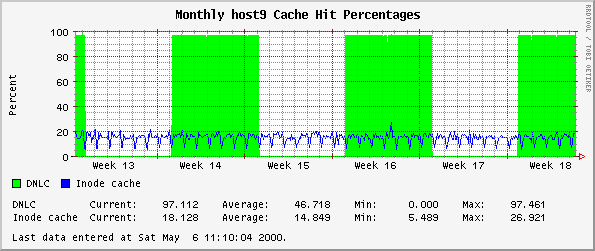 Monthly host9 Cache Hit Percentages