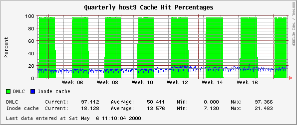 Quarterly host9 Cache Hit Percentages