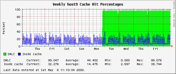 Weekly host9 Cache Hit Percentages