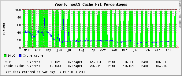 Yearly host9 Cache Hit Percentages
