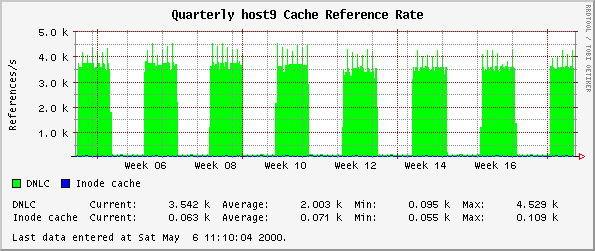 Quarterly host9 Cache Reference Rate