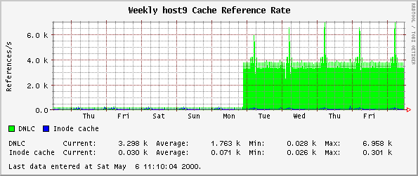 Weekly host9 Cache Reference Rate