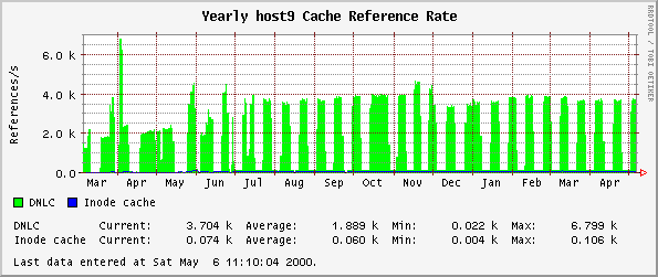Yearly host9 Cache Reference Rate
